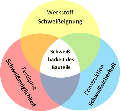Schweißbarkeit des Bauteils