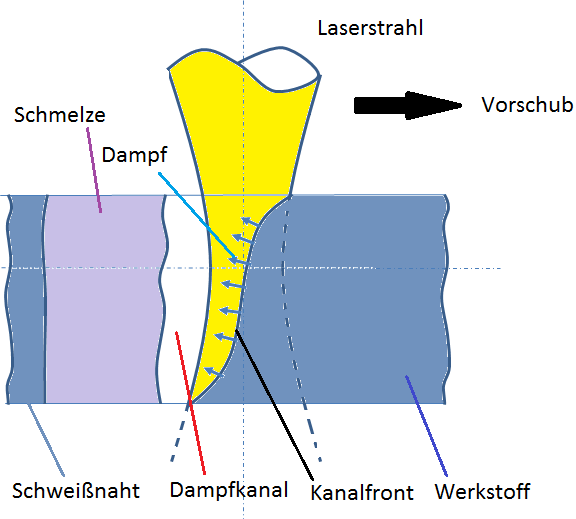 Modell Kanalbildung