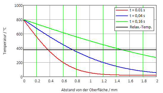 Wärmediffusion, berechneter Temperaturverlauf in Stahl