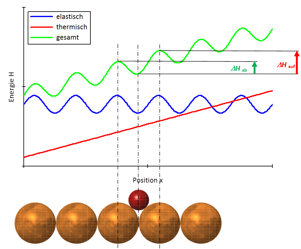 Diffusion im Temperatur-Gradienten, Kugelmodell