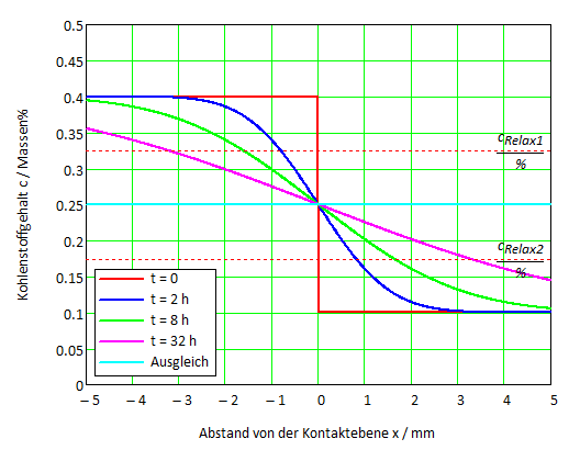 Diffusion von Kohlenstoff in Stahl