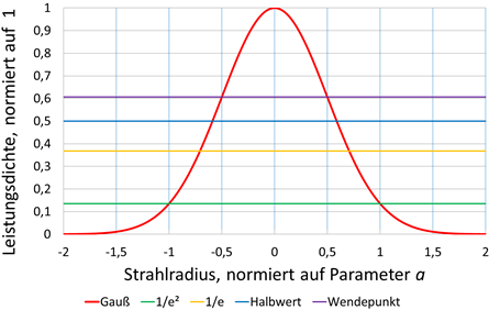 Durchmesserdefinitionen