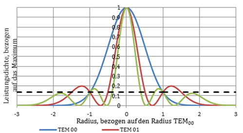 Durchmesserdefinitionen in Laguerre-Moden