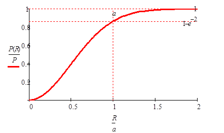 Leistungsanteil im Strahl