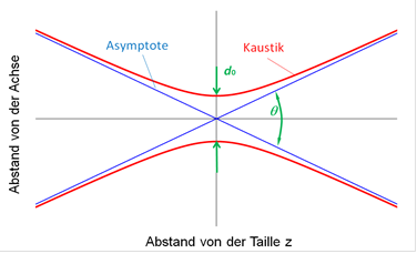 Kaustik eines
              Laserstrahls