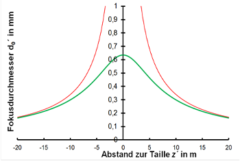 Durchmesser-Transformation