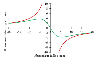 Transformation der Taillenlage