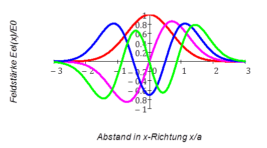 Feldverteilung
                Hermite