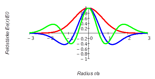Feldverteilung
                Laguerre