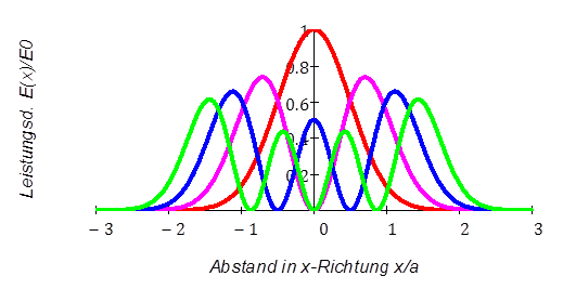 Feldverteilung
                Hermite