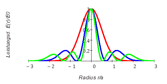 Feldverteilung
                Laguerre