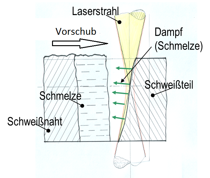 Vorgang bei fehlendem
              Schneidstrahl