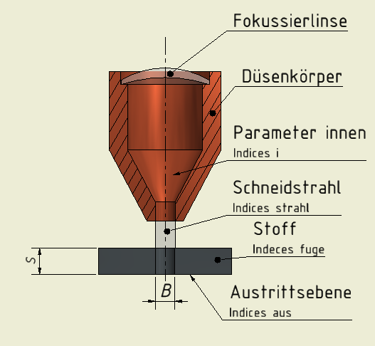 Schneidanordnung
              fr inkompressible Schneidstrahlen
