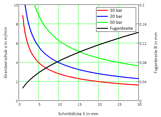 Fugenbildung Schneidstrahl
              Wasser, anbepasst
