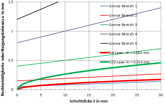 Schnittgte nach EN ISO
              9013