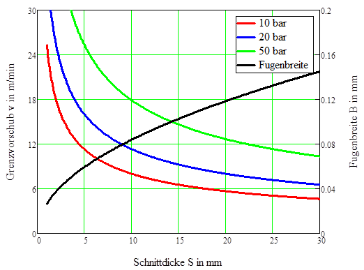Schneistrahl
              inkopmpressibel,groer Durchmesser 