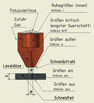 Schneidanordnung
              Lavaldse
