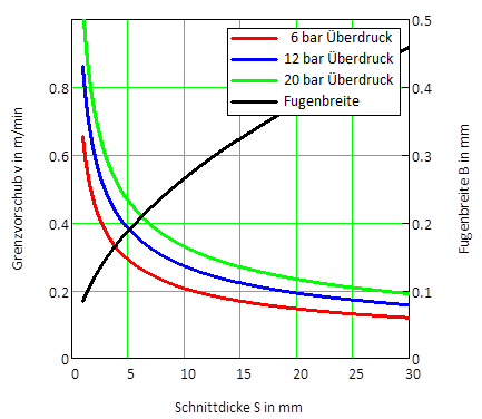 Schneistrahl
              inkopmpressibel,groer Durchmesser