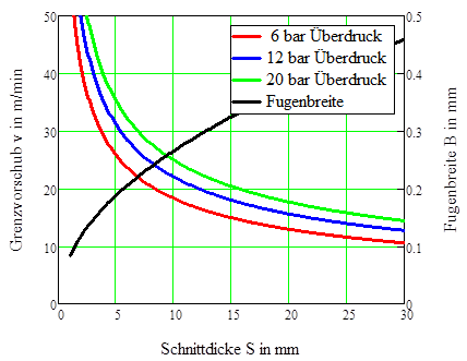 Schneistrahl
              inkopmpressibel,groer Durchmesser