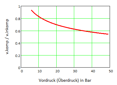 Verhltnis inkompressibel zu kompressibel
              Laserstrahl