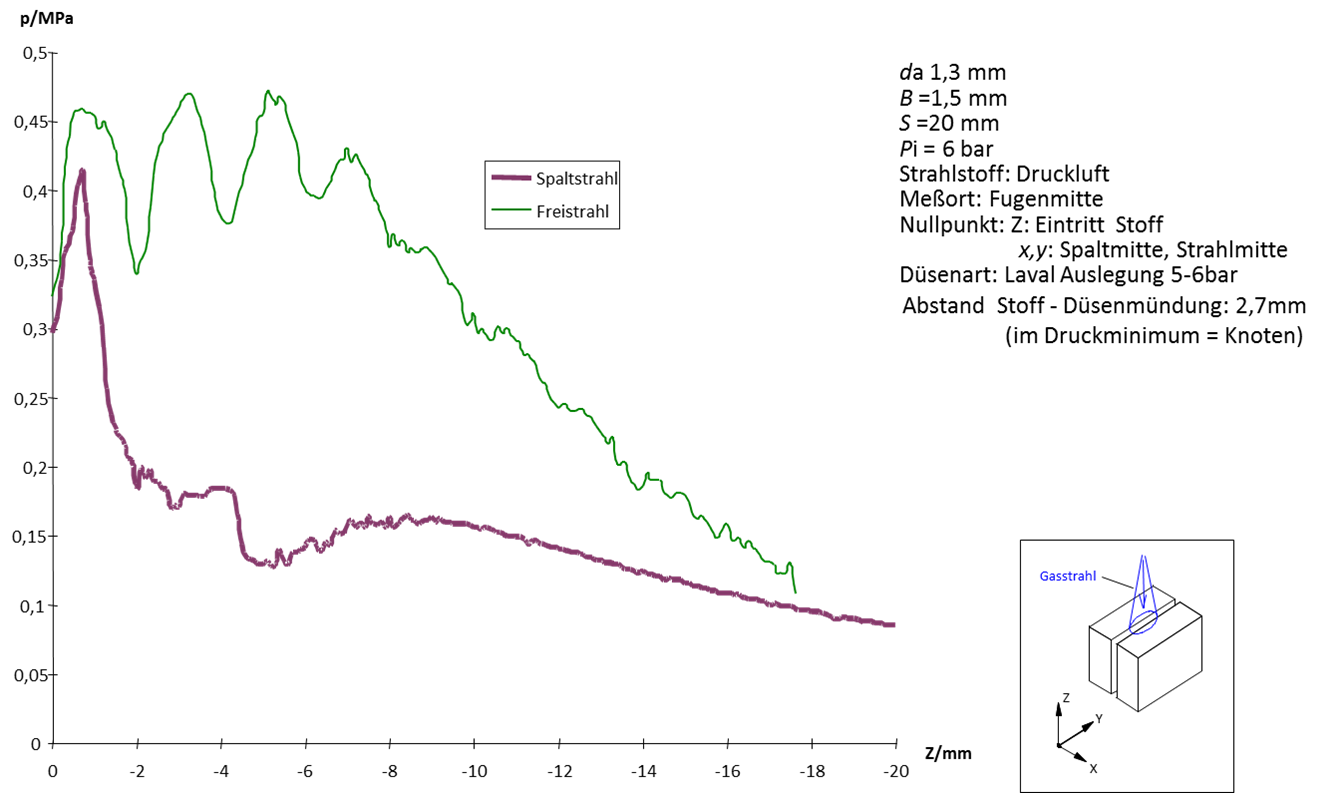 Spaltsrmung mit Knoten auf Oberflche