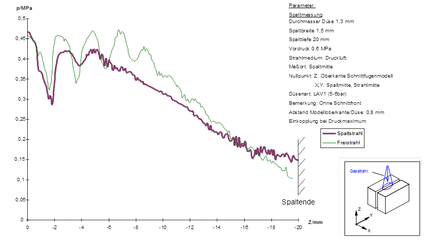 Spaltsrmung mit Bauch auf
                              Oberflche